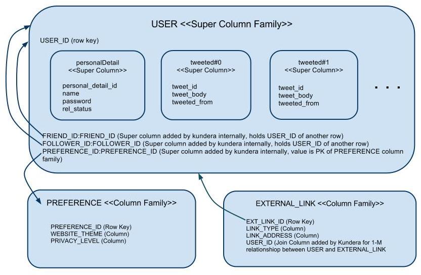 Cassandra Data Model