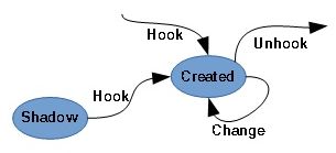 device hook record state diagram