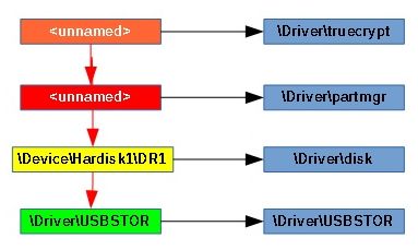 Example of a device stack: disk device stack