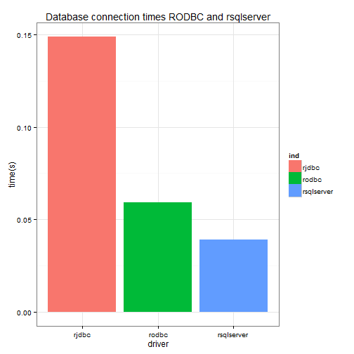 plot of chunk bench.connections