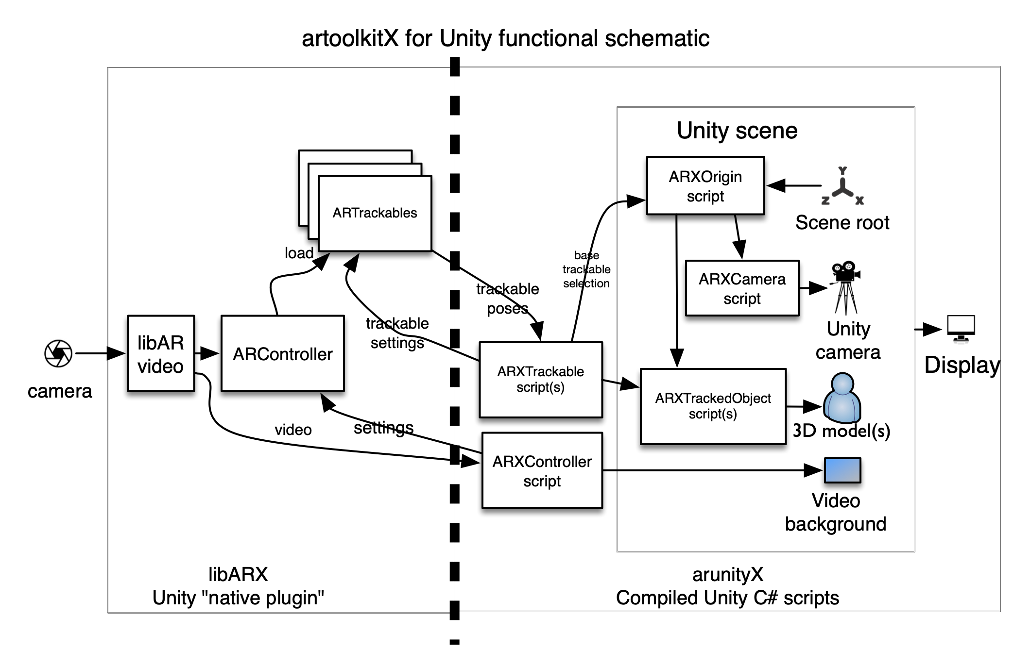 artoolkitX for Unity functional schematic