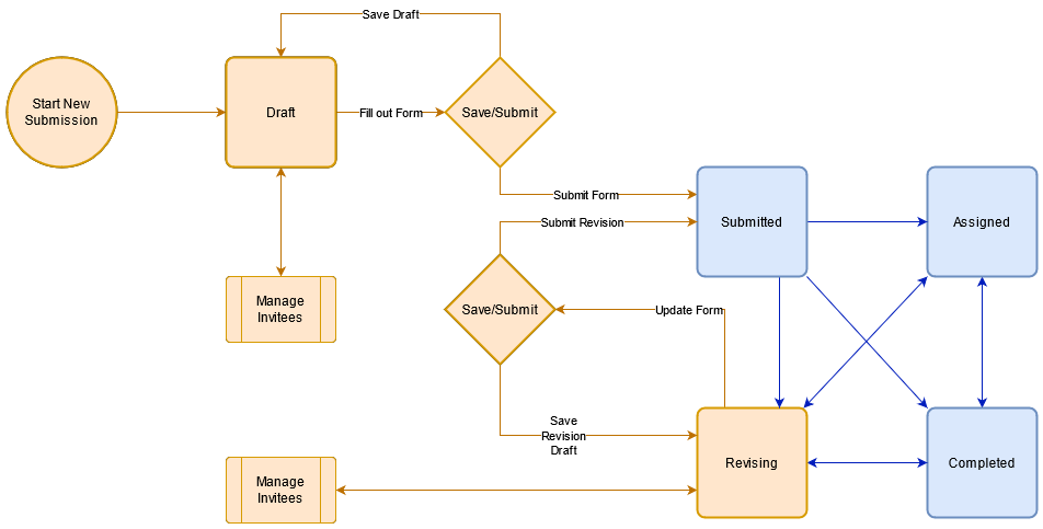 State Diagram