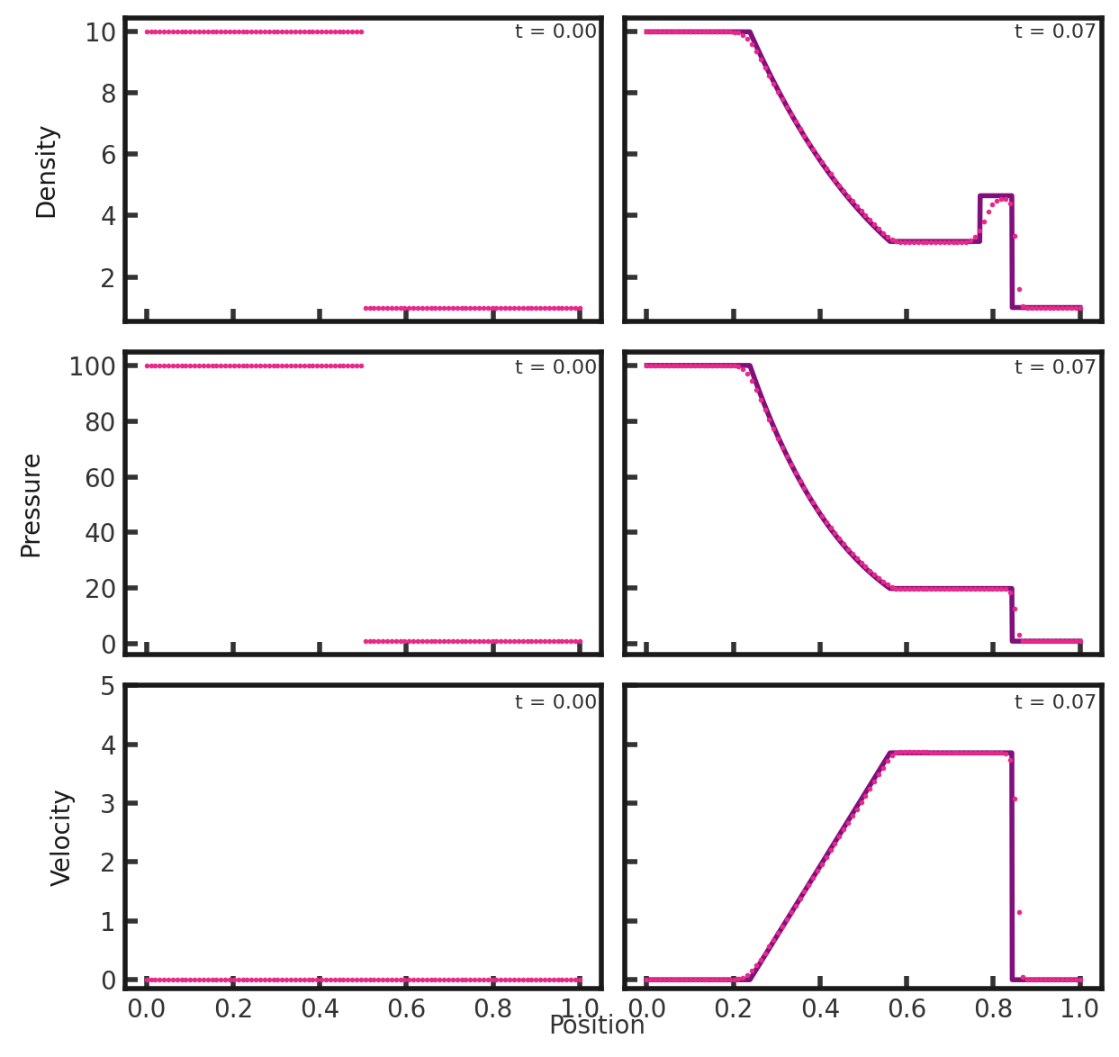 Three rows of two scatter plots side by side.  The first row shows density vs x position, with the leftmost plot showing the initial and the rightmost the final. The second and third rows are the same for pressure and velocity, respectively. In all rows, the first plot has the text 't = 0.00' in the upper right corner while the second plot has the text 't = 0.07' in the upper right corner. The plots of the first column are shown with pink dots while the plots of the second column have pink dots plotted over a purple line. In all cases, the pink dots match the shape of the purple line, albeit imperfectly. The initial density plot shows a value of 10.0 for x between 0.0 and 0.5 and a value of 1.0 elsewhere. The final density plot shows a value of 10.0 remain constant until x = 0.2, at which it decreases to a value of 3 by x = 0.55. Here it remains approximately constant until x = 0.75, where it spikes to a value of 5 by x = 0.8 cells. At x = 0.85 it drops discontinuously to a value of 0.5, where it remains for the last 0.15 in x. The initial pressure plot shows a value of 100 for x between 0 and 0.5 and a value of 1.0 elsewhere. The final pressure plot shows a value of 100 until x = 0.2. Here it gradually decreases to a value of 20 at x = 0.55, where it remains constant until x = 0.85. It abruptly drops to almost zero and stays there for the remaining 0.15 in x. The initial velocity plot shows a value of zero for all x. The final velocity plot shows a value of zero from x = 0.0 to x = 0.2, where it begins to increase to a value of 4 by x = 0.55. It remains at 4 until x = 0.8, where it drops back to a value of zero.