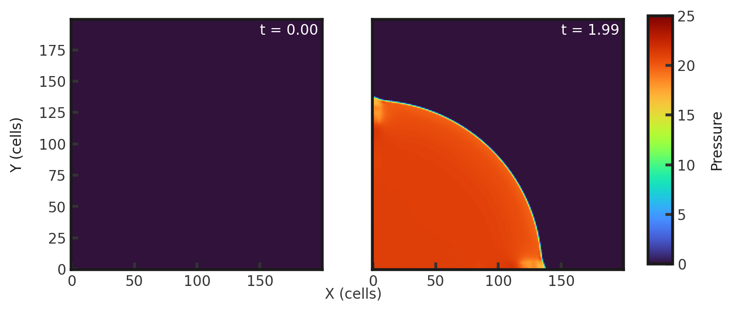 Two 2D histograms side by side, showing pressure of cells in y direction vs cells in x direction. The leftmost is the initial pressure plot with a constant pressure of 10^-6. The rightmost plot is the final pressure plot at t = 2.0 with a circular region of high pressure emanating from the origin, peaking around a pressure of 25. It has a radius of 130 cells. Everywhere else the pressure is around 10 ^-6.