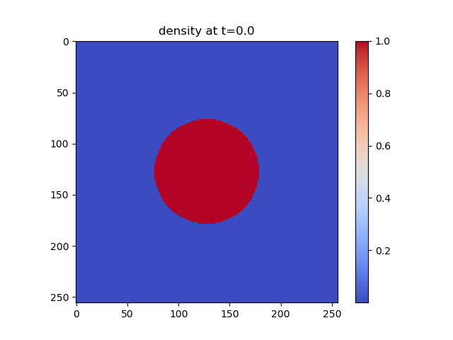 A 2D histogram, showing density of cells in the xy plane at y=128. The plot is the initial state density plot at t = 0 with an over dense spherical region in the center.