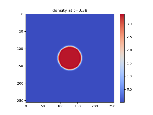 A 2D histogram, showing density of cells in the xy plane at y=128. The plot is the final state density plot at t = 0.38 with an over dense spherical region in the center that is slightly smaller than in the initial conditions.