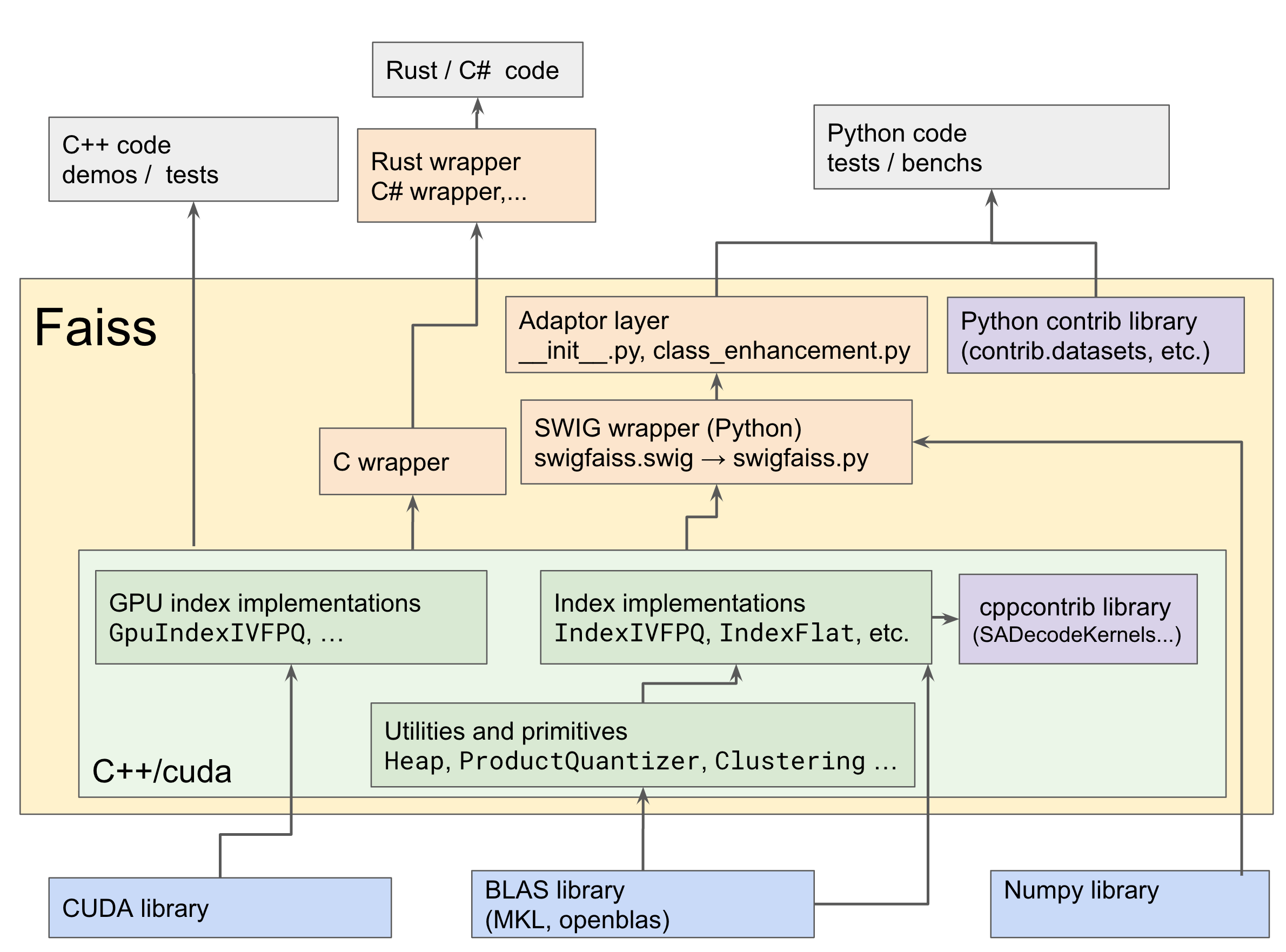 Faiss architecture