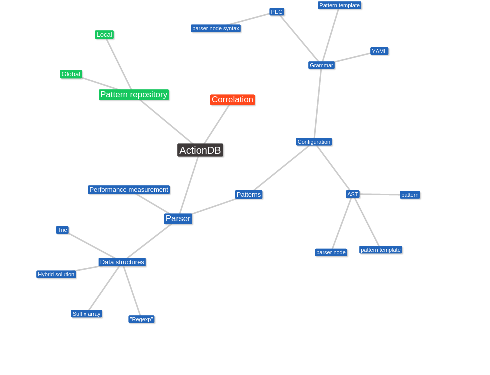 Parser mindmap