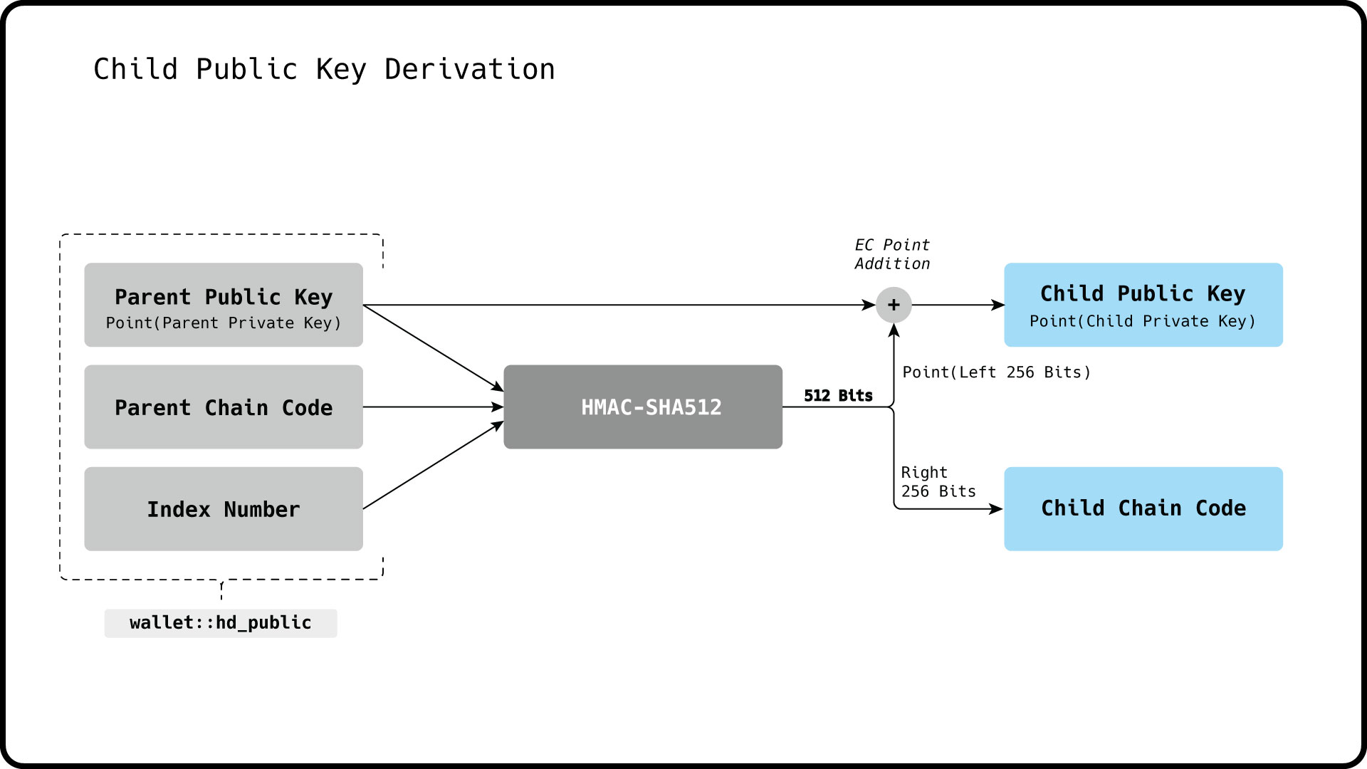 Child Public Keys