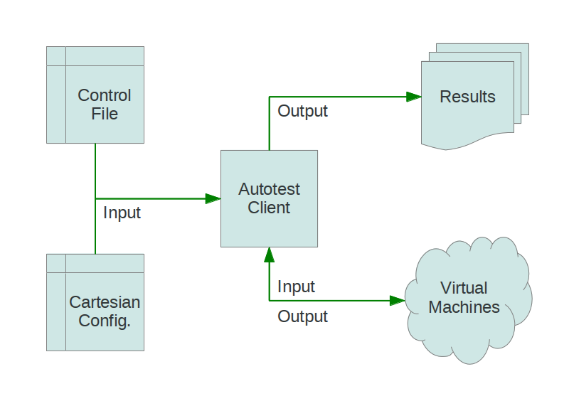 Autotest architecture context