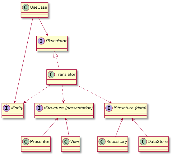 entity, structure and translator